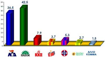 Αυτοδυναμία ΠΑΣΟΚ δείχνει το exit poll για Το Βήμα και το IN.GR