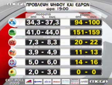 Ευρεία νίκη με 41-44% εξασφαλίζει το ΠΑΣΟΚ σύμφωνα με το exit poll των καναλιών