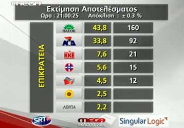 Εκλογικός θρίαμβος του ΠΑΣΟΚ με διαφορά δέκα μονάδων από τη ΝΔ