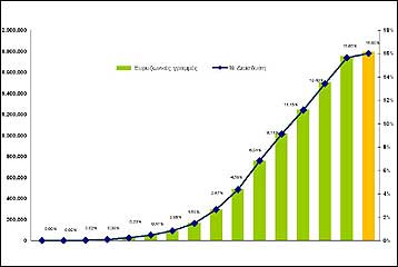 Στο 16% η διείσδυση της ευρυζωνικότητας στην Ελλάδα