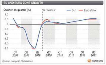 Η ευρωζώνη βγήκε από την ύφεση στο τρίτο τρίμηνο του 2009