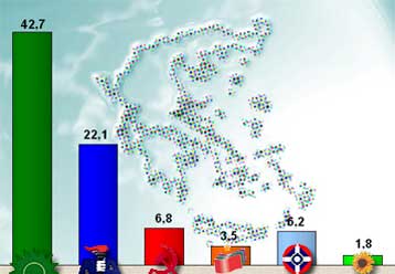 Στις 20 ποσοστιαίες μονάδες το προβάδισμα του ΠΑΣΟΚ, σύμφωνα με έρευνα