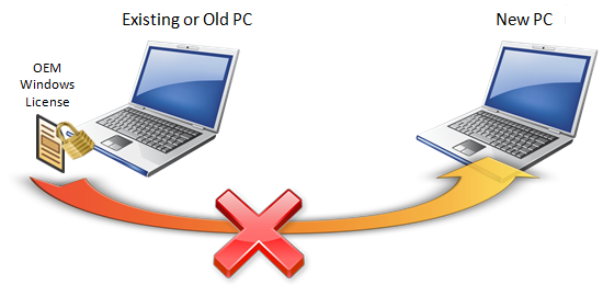 Windows 7 Upgrade Retail, Full Retail, DSP ή OEM;