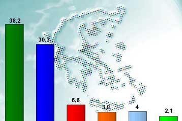 Απαράλλακτο παρουσιάζεται το πολιτικό σκηνικό δύο μήνες μετά τις εκλογές
