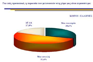«Απειλή» θεωρεί ένας στους δύο Έλληνες την παρουσία των μεταναστών στη χώρα