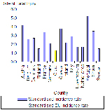 Μειώνεται διαχρονικά η θνησιμότητα του καρκίνου στην Ευρώπη