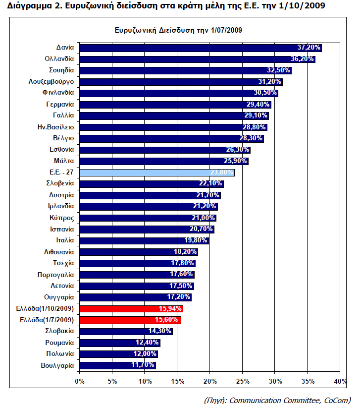 Λίγοι οι Έλληνες στο Ευρυζωνικό Ίντερνετ της Ε.Ε.