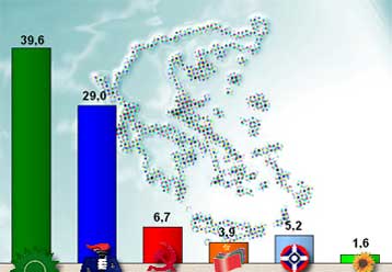 Από 9,2% έως 10,6% το προβάδισμα του ΠΑΣΟΚ έναντι της ΝΔ