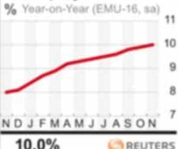Στο 10% αναρριχήθηκε το ποσοστό ανεργίας στην ευρωζώνη