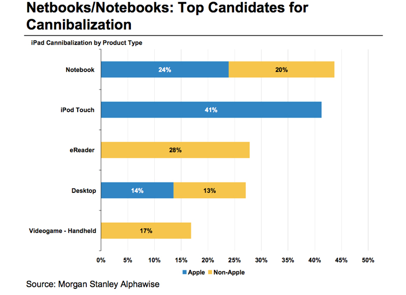 iPad, Αυτός ο Κανίβαλος