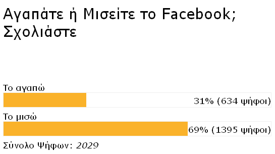 Αγαπάτε ή Μισείτε το Facebook;