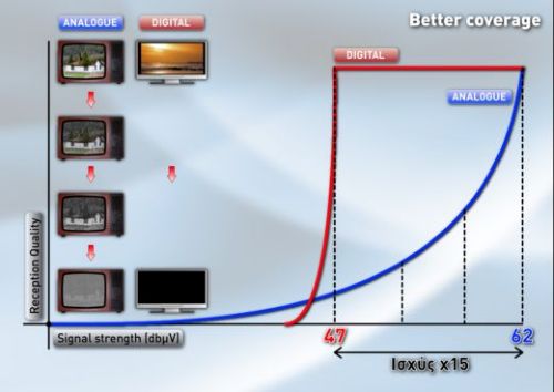 Τι είναι η ψηφιακή τηλεόραση