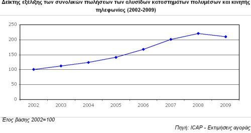 Κακή χρονιά το 2009 για τις αλυσίδες καταστημάτων
