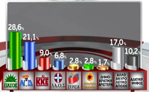 Απαισιόδοξοι οι πολίτες για το μέλλον, σε ιστορικό χαμηλό ο δικομματισμός