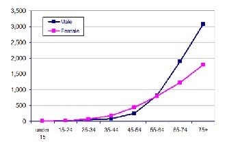 Η οικονομική κρίση ίσως προκαλέσει αύξηση των κρουσμάτων καρκίνου