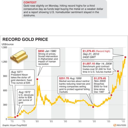Νέο ιστορικό ρεκόρ κατέγραψε η τιμή του χρυσού
