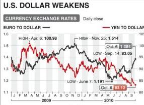 Πάνω από το 1,3870 δολάριο, σε υψηλό οκταμήνου, ανήλθε το ευρώ