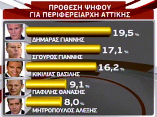 Το δίλημμα «υπέρ ή κατά του μνημονίου» δίνει τον τόνο στις αυτοδιοικητικές εκλογές
