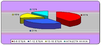 Υψηλά ποσοστά παιδικής παραμέλησης καταγράφει η Εθνική Τηλεφωνική Γραμμή SOS 1056