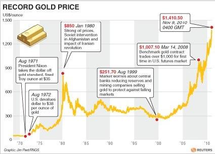 Νέο ρεκόρ για τον χρυσό, ξεπέρασε τα 1.420 δολάρια η ουγγιά