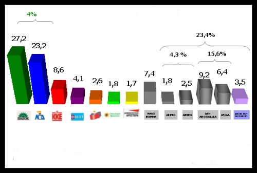 Στο 4% η ψαλίδα υπέρ του ΠΑΣΟΚ σύμφωνα με δημοσκόπηση της ΜRB