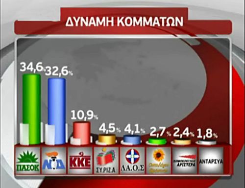 Πώς διαμορφώνεται η δύναμη των κομμάτων με βάση τα αποτελέσματα του α’ γύρου