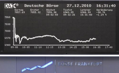 Στο κόκκινο τα ευρωπαϊκά χρηματιστήρια τη Δευτέρα, μεικτά πρόσημα στη Γουόλ Στριτ