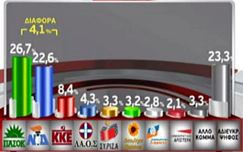 Μειώνεται στο 4,1% η ψαλίδα μεταξύ ΠΑΣΟΚ και ΝΔ