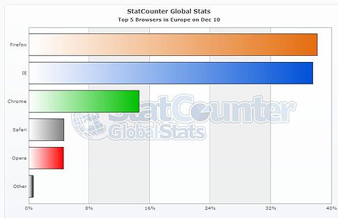 Εκθρονίζεται από την ευρωπαϊκή αγορά ο Internet Explorer της Microsoft