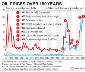 Στο υψηλότερο επίπεδο από τον Σεπτέμβριο του 2008 οι τιμές του πετρελαίου