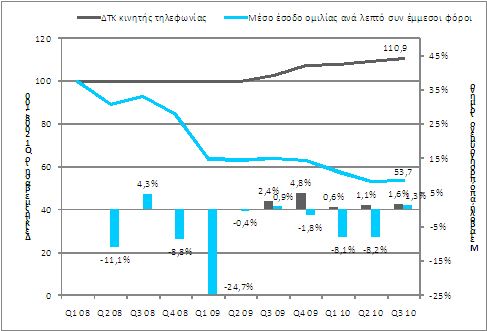 ΕΕΚΤ: Μειώνουμε τις τιμές και απορροφούμε τις αυξήσεις των φόρων
