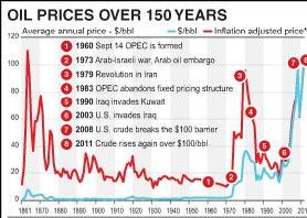 Κοντά στα 120 δολάρια το βαρέλι σκαρφαλώνει η τιμή του πετρελαίου Μπρεντ