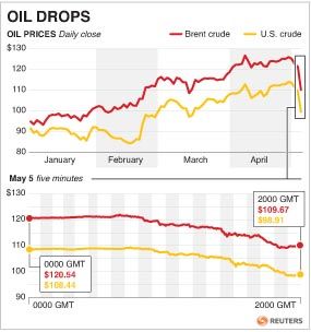 «Βουτιά» 15% για τις τιμές του πετρελαίου μέσα σε μία εβδομάδα