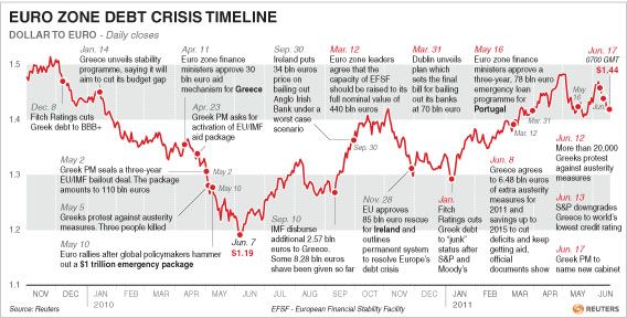 Νέα άνοδος σε CDS και spread εν μέσω νευρικότητας για τη νέα βοήθεια προς την Ελλάδα