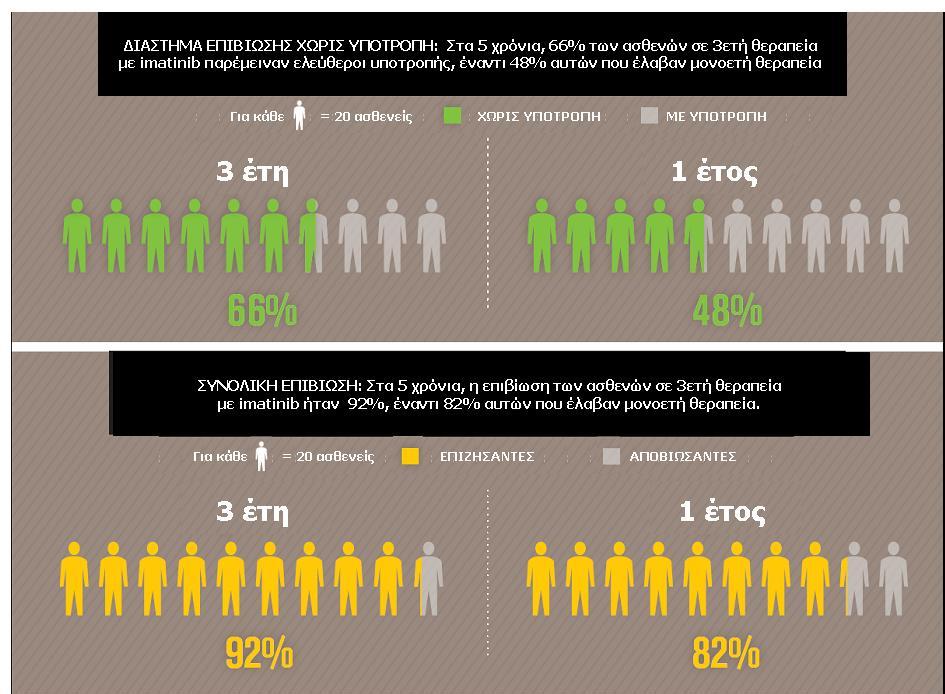 Η ιματινίμπη βελτιώνει την επιβίωση των ασθενών με γαστρεντερικό καρκίνο
