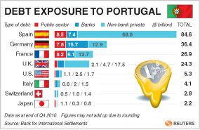 Η ΕΚΤ διευκολύνει την Πορτογαλία και συνεχίζει να δέχεται ως εγγύηση τα πορτογαλικά ομόλογα