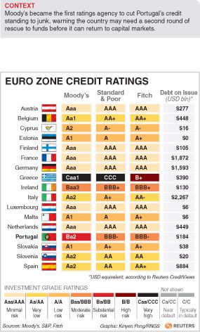 Κλιμακώνεται η σύγκρουση των ευρωπαϊκών κυβερνήσεων με τους οίκους αξιολόγησης