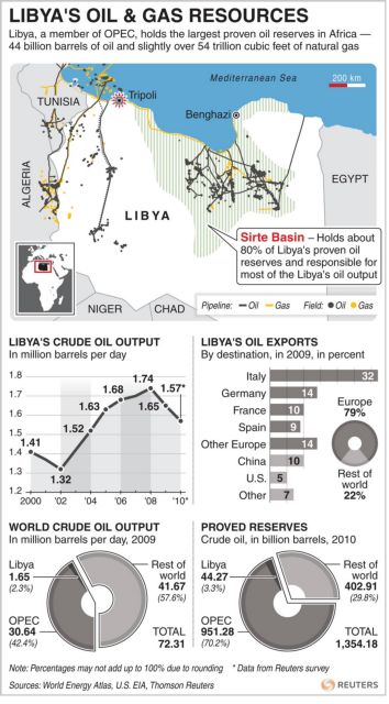 Στα 85 δολάρια υποχωρεί η τιμή του αργού πετρελαίου