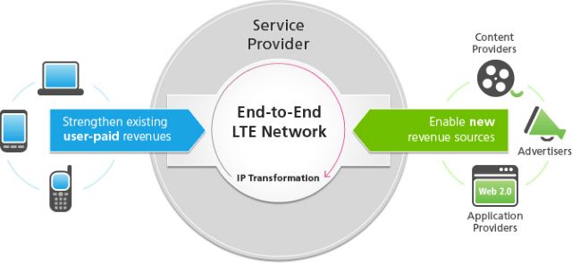 Πιλοτικά δίκτυα 4G της Telefonica στην Ισπανία από την Alcatel-Lucent