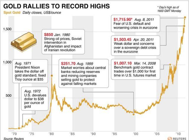 Οι ανησυχίες για την επιβράδυνση της ανάπτυξης οδηγούν τον χρυσό στα 1.850 δολάρια