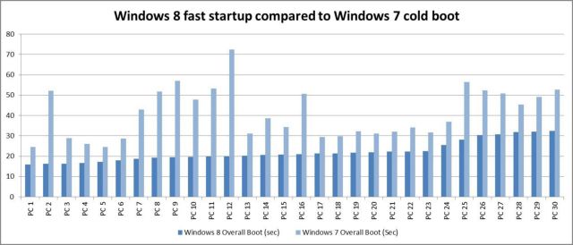 Ταχύτερο χρόνο εκκίνησης υπόσχονται τα Windows 8