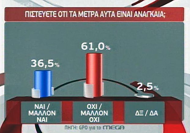 Προβάδισμα 6,8 μονάδων δίνει στη ΝΔ δημοσκόπηση της GPO