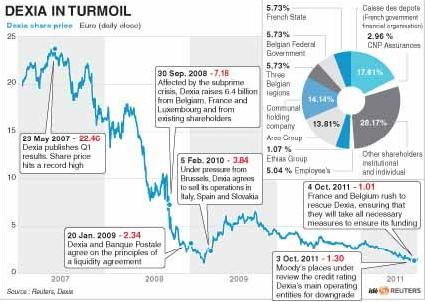 Στο τραπέζι ακόμα και η κρατικοποίηση της Dexia από το Βέλγιο