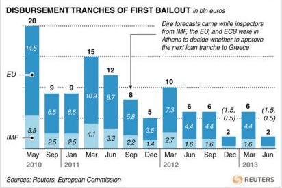 Από 40% έως 60% αναμένεται να ανέλθει το «κούρεμα» στα ελληνικά ομόλογα