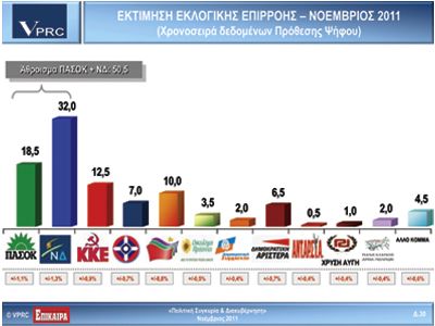 Ποσοστό 50,5% αθροίζουν τα δύο μεγάλα κόμματα, σύμφωνα με δημοσκόπηση