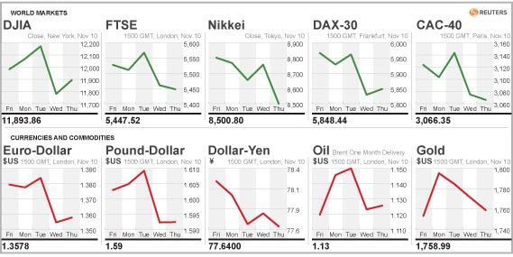 Βελτίωση κλίματος στις αγορές με άνοδο του ευρώ και πτώση των αποδόσεων των ομολόγων