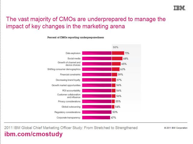 Αδυνατούν να διαχειριστούν τη «διαδικτυακή φήμη» οι διευθυντές μάρκετινγκ