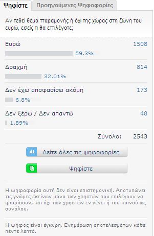 Υπέρ παραμονής στην Ευρωζώνη τάσσεται η πλειοψηφία των συμμετεχόντων σε ψηφοφορία του in.gr