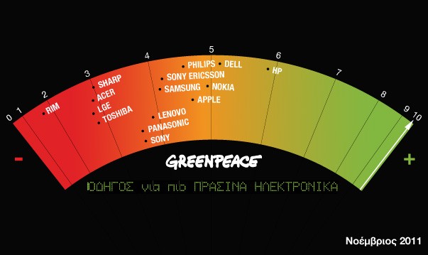 Greenpeace:Ποιες ηλεκτρονικές συσκευές είναι οι πιο πράσινες;