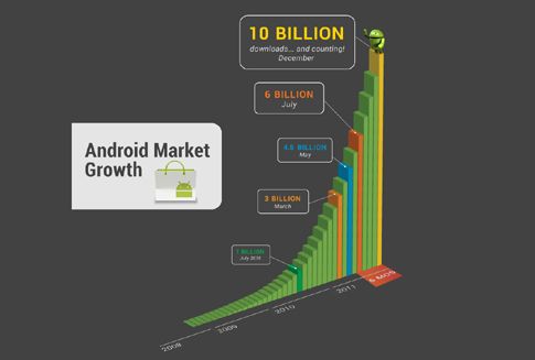 To Android Market γιορτάζει, η Microsoft ετοιμάζει το Windows Store